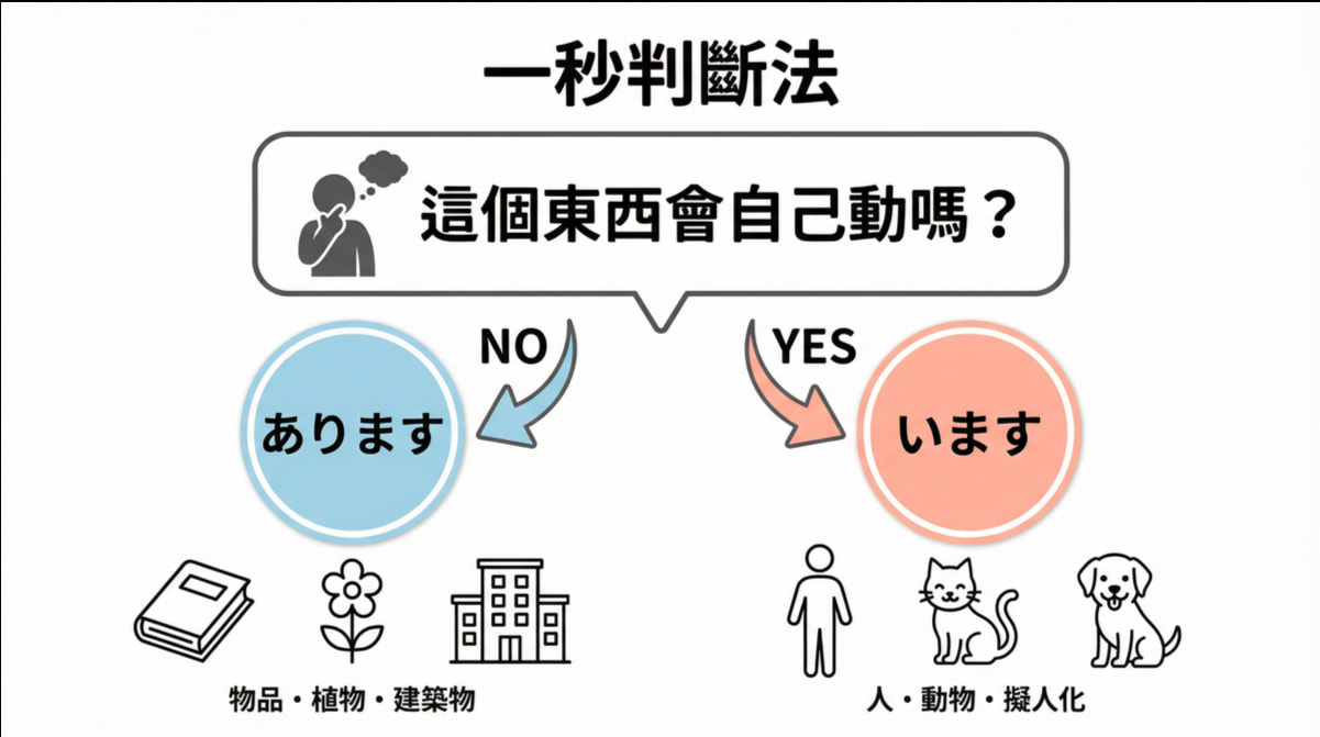一秒判斷法流程圖:這個東西會自己動嗎?不會選あります用於物品植物建築物,會選います用於人動物擬人化