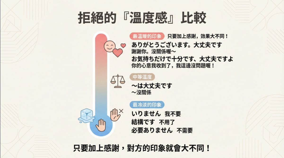 日語拒絕用語溫度對比圖，從冰冷的結構です到溫暖的大丈夫です，幫助日語學習者掌握禮貌拒絕技巧