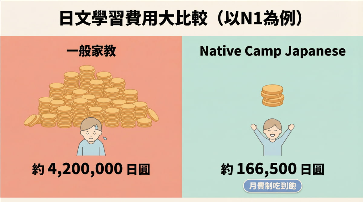 日文學習費用比較：一般家教約4,200,000日圓 vs Native Camp Japanese約166,500日圓（以N1為例）
