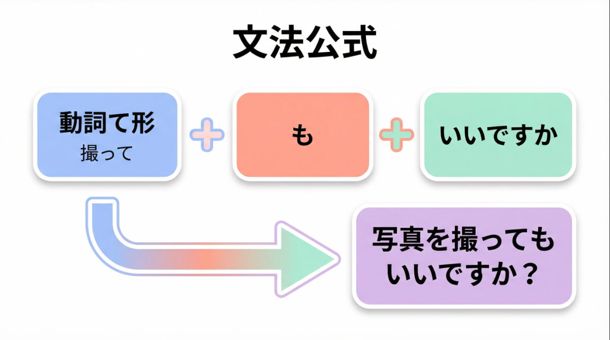 日文許可表達文法公式圖解，說明動詞て形加上「もいいですか」的結構與用法