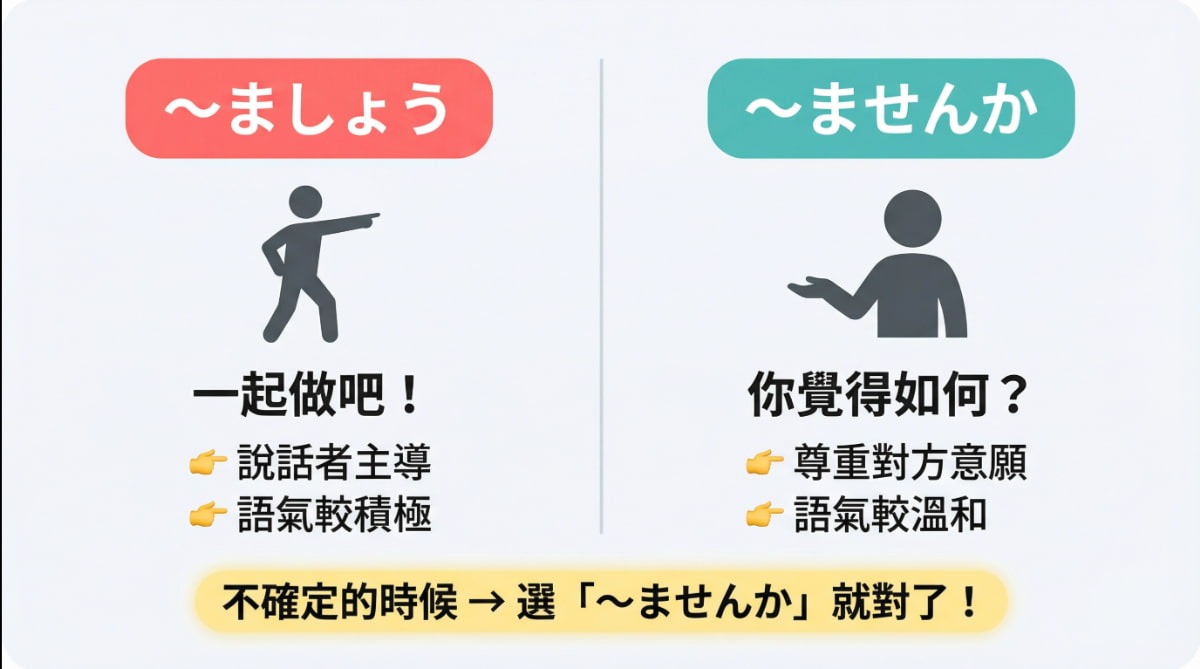 「〜ましょう」與「〜ませんか」語感差異比較圖，說話者主導vs尊重對方意願