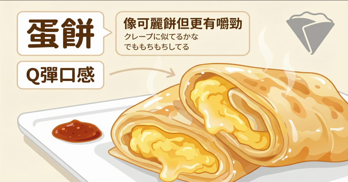 台灣蛋餅斷面圖，展示Q彈口感和蛋餅內餡，附日文說明像可麗餅但更有嚼勁