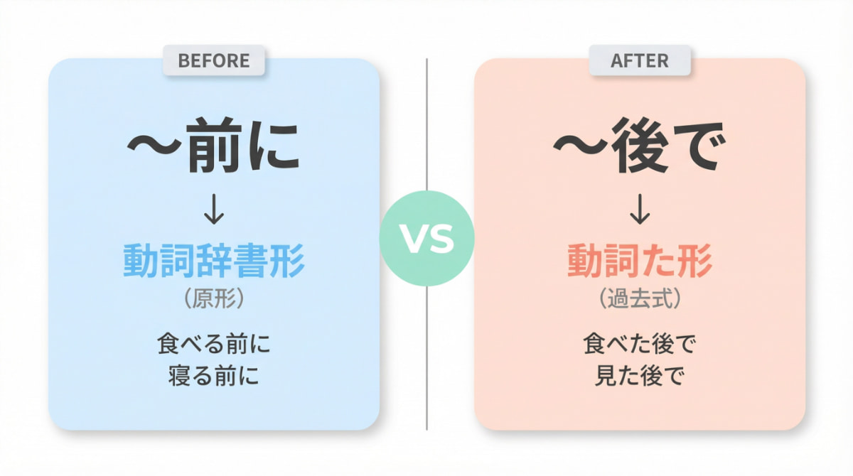 日文「前に」接辞書形、「後で」接た形的接續規則對比圖解，N5文法學習重點整理
