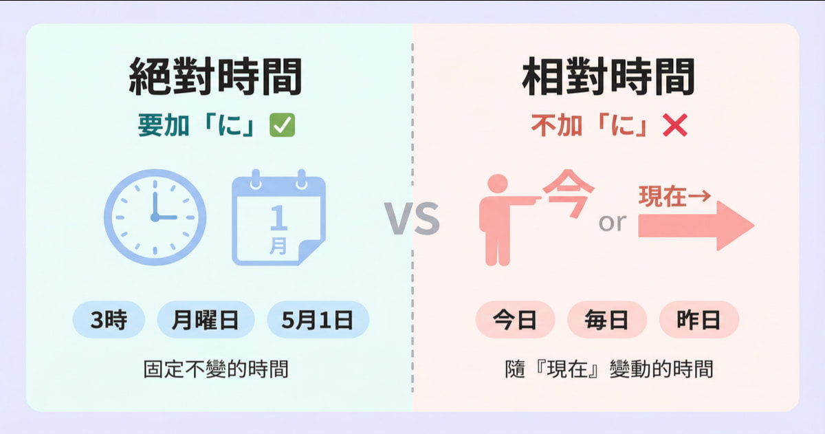 絕對時間與相對時間對比圖：固定不變的時間如3時、月曜日要加「に」，隨現在變動的時間如今日、毎日不加「に」