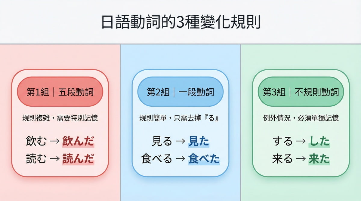 日語動詞的3種變化規則圖解,五段動詞、一段動詞、不規則動詞的た形變化一目瞭然