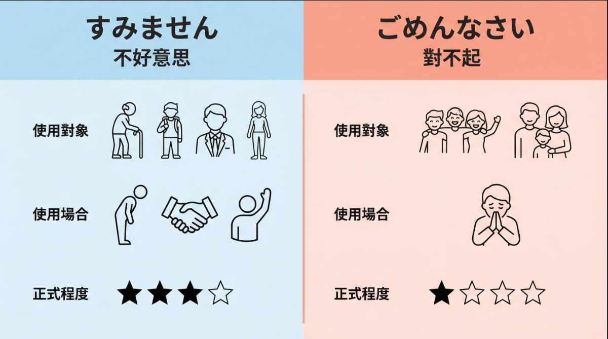 すみません與ごめんなさい的使用對象、場合、正式程度比較表，包含不好意思與對不起的中文對照