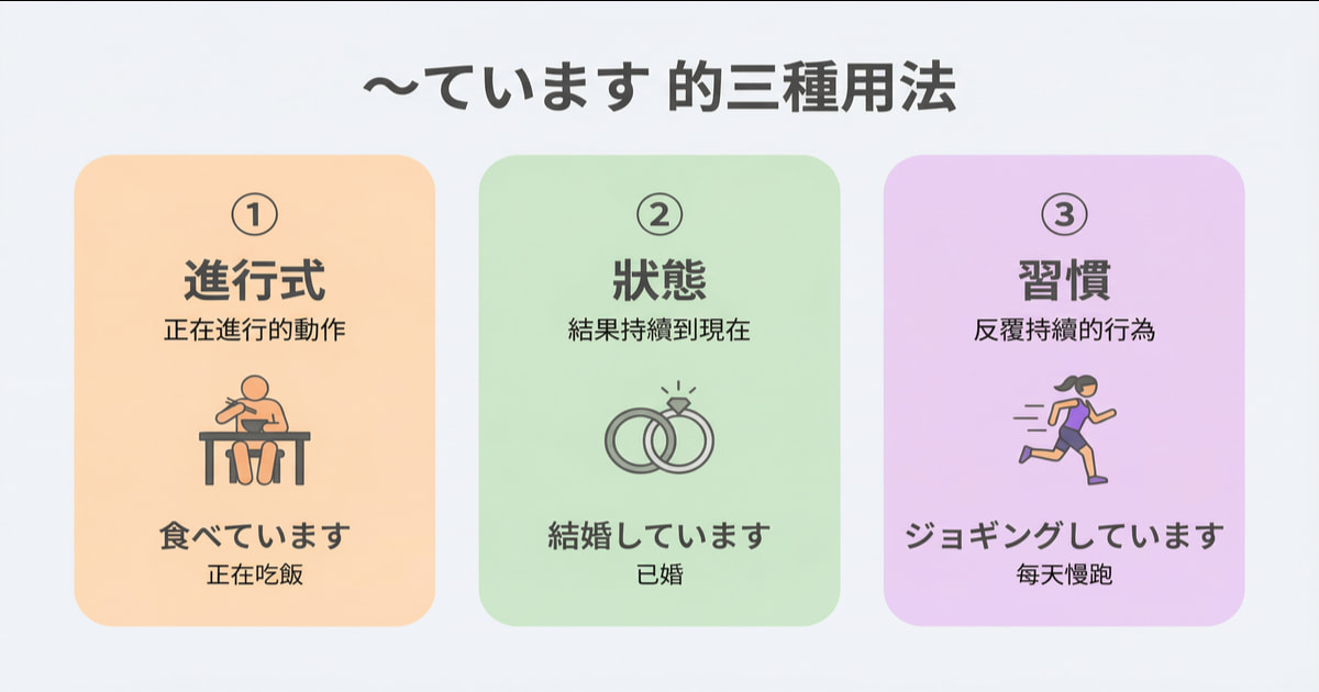 總結日文「〜ています」的三種用法圖表：①進行式（如 食べています）、②狀態（如 結婚しています）、③習慣（如 ジョギングしています）。