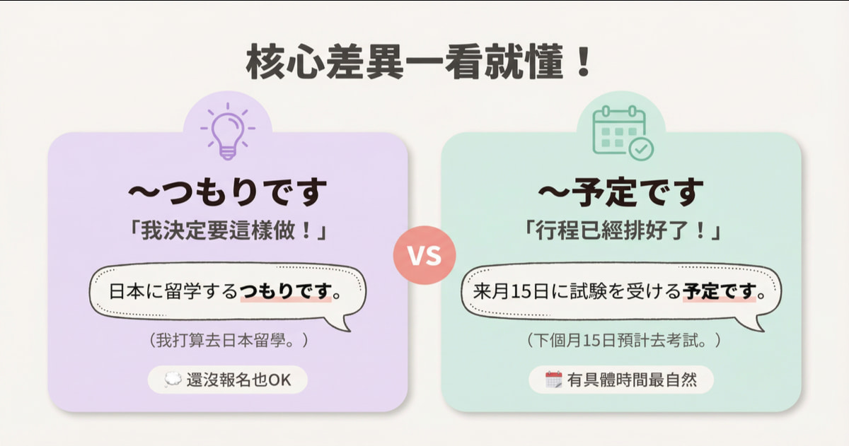 圖解「つもりです」和「予定です」的核心差異。つもりです代表個人意志，如「我打算去日本留學」；予定です代表已排定的行程，如「我預計下個月15日去考試」。
