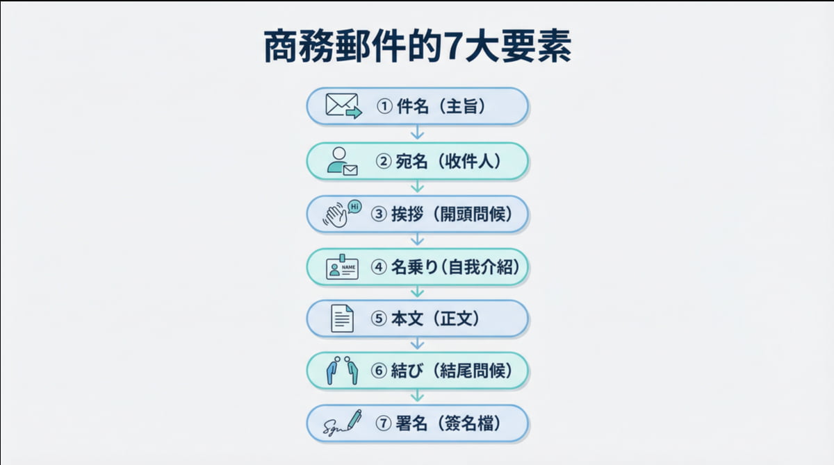 日文商務郵件的7大要素流程圖：件名、宛名、挨拶、名乗り、本文、結び、署名