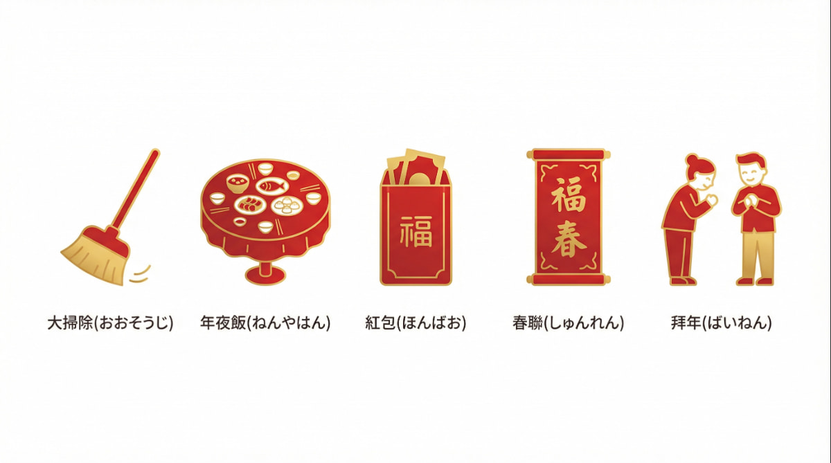 台灣春節五大傳統活動日語說法一覽：大掃除、年夜飯、紅包、春聯、拜年的日文讀音與插圖