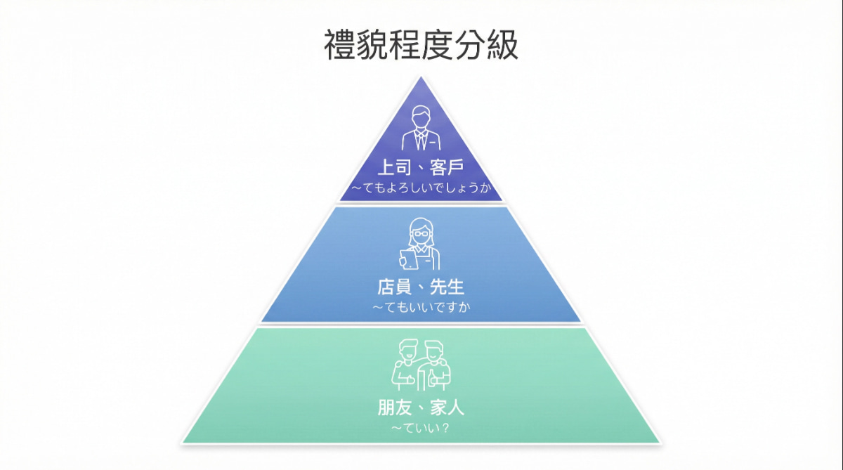 日文請求許可的禮貌程度分級金字塔圖，根據對象不同使用「〜てもよろしいでしょうか」「〜てもいいですか」「〜ていい？」