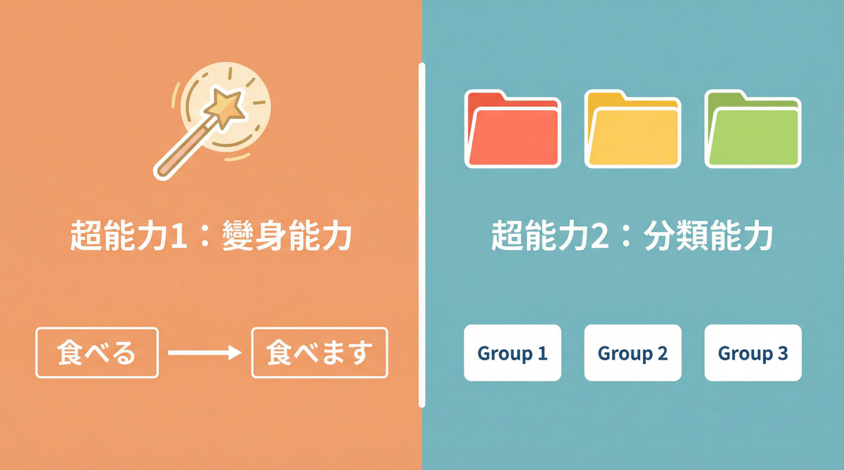 一張資訊圖表,說明辞書形的兩大超能力。左邊是代表「變身能力」的魔法棒圖示,右邊是代表「分類能力」的文件夾圖示,幫助學習者理解日文動詞的核心功能。