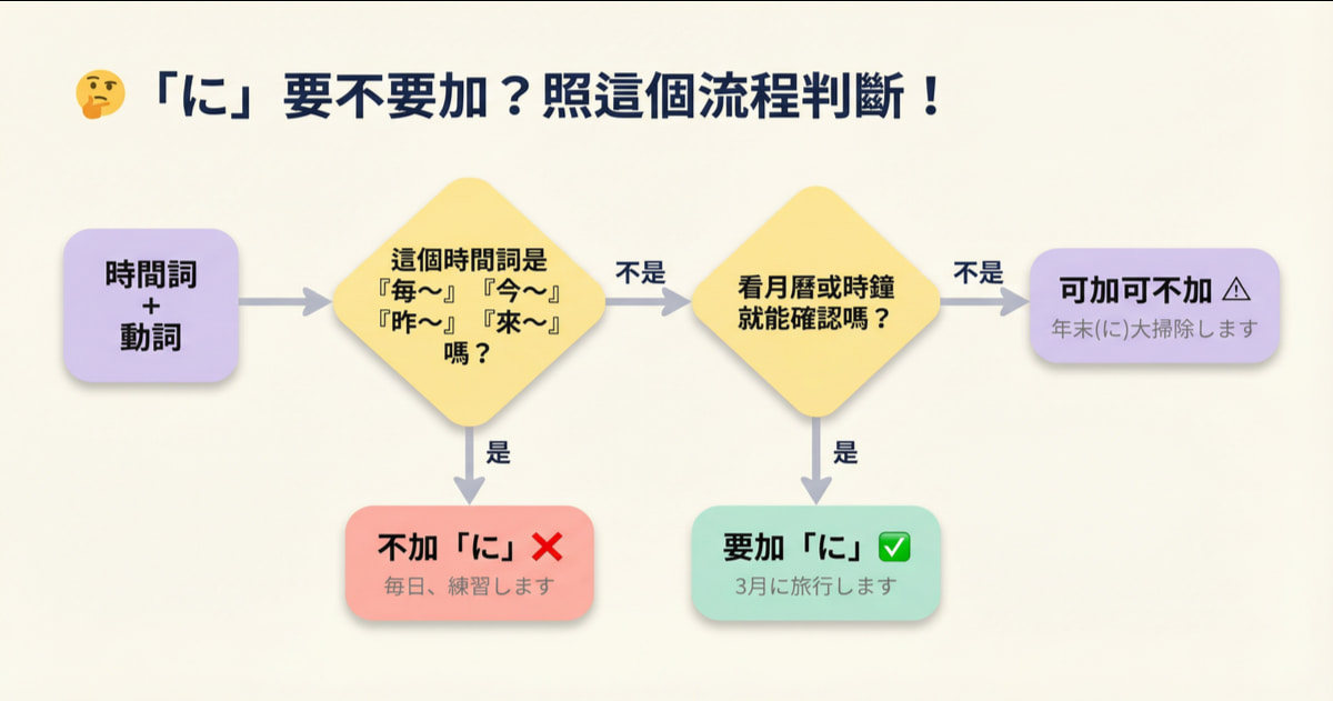判斷「に」要不要加的流程圖：先確認是否為毎、今、昨、來開頭的時間詞，再確認能否用月曆或時鐘確認，分為要加、不加、可加可不加三種結果
