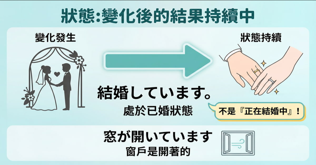 圖解說明「〜ています」的狀態用法，表示變化發生後結果的持續。以「結婚しています」為例，說明是「已婚狀態」而非「正在結婚」。