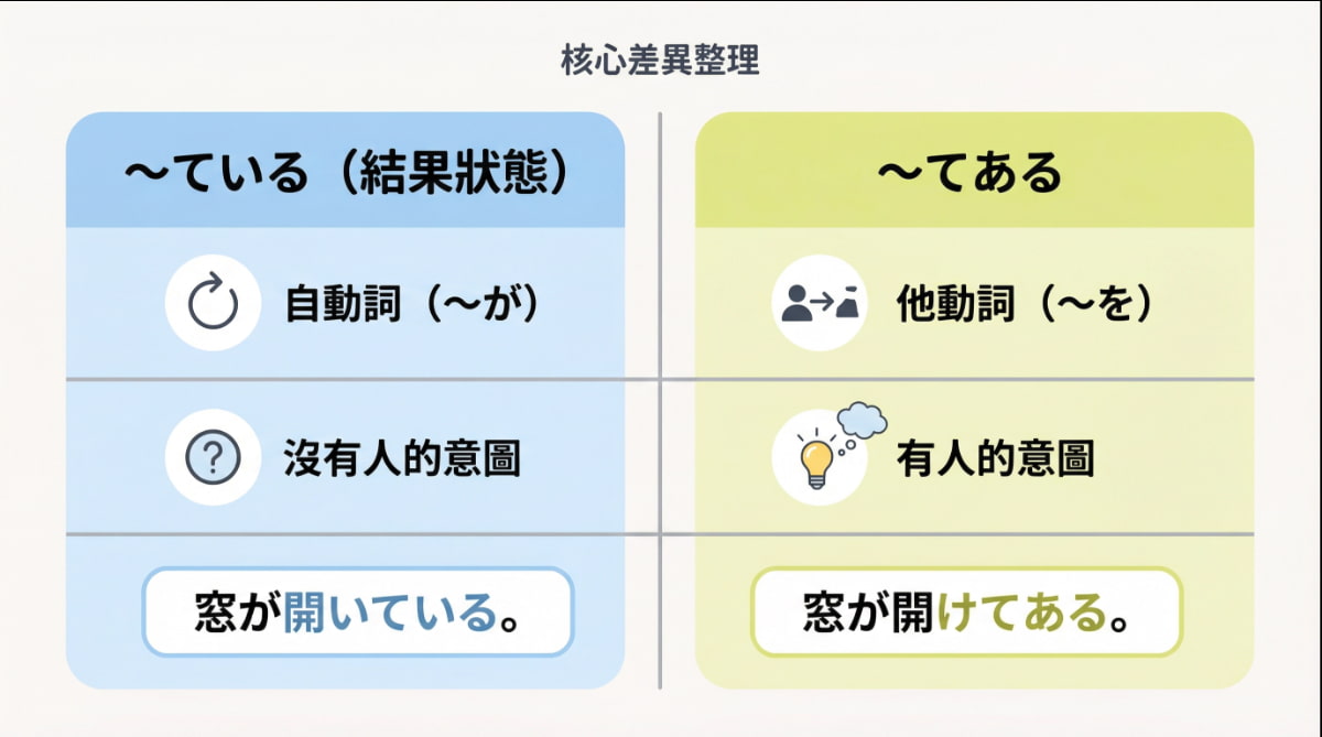 「〜ている」和「〜てある」的差異比較：自動詞與他動詞、有無人的意圖、例句對照整理圖