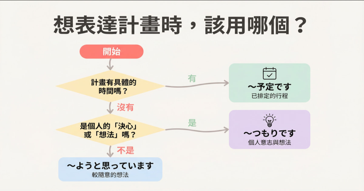 「つもりです」還是「予定です」？跟著這張日文法選擇流程圖，依據「計畫是否有具體時間」和「是否為個人決心」來判斷，一次學會如何正確使用。