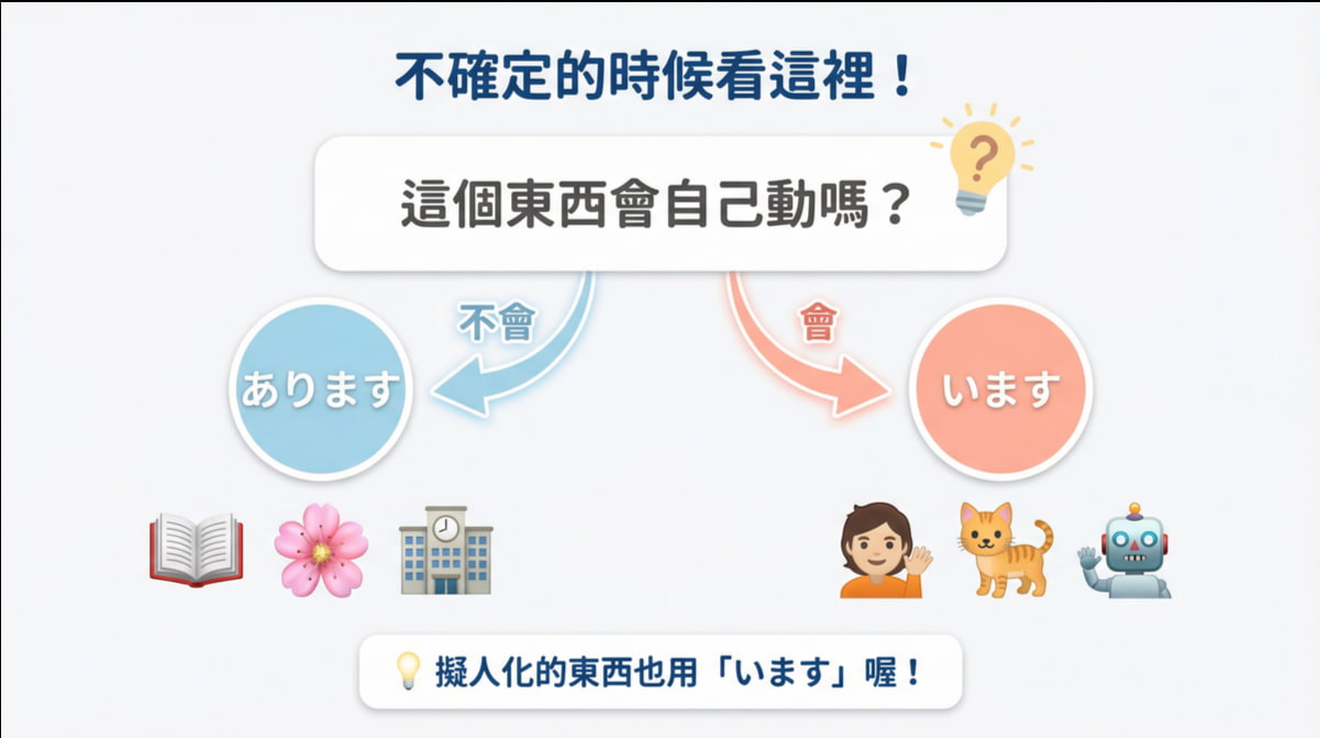 日語あります和います判斷流程圖:不確定時問自己這個東西會自己動嗎,擬人化的東西也用います