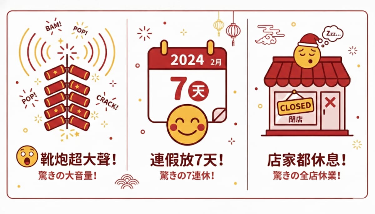 讓日本人驚訝的台灣春節三大特色：鞭炮超大聲、連假放7天、店家都休息的趣味插圖