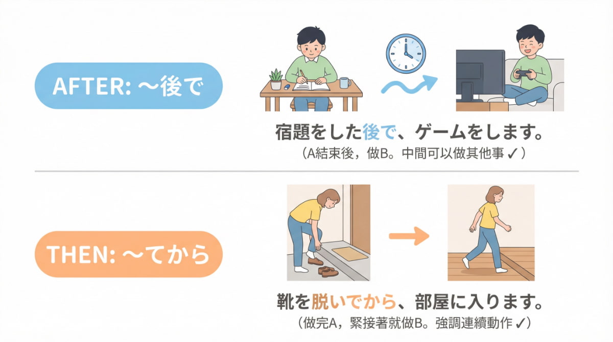 日文「後で」與「てから」的差異比較：「後で」表示A結束後再做B中間可做其他事，「てから」強調做完A緊接著就做B的連續動作順序
