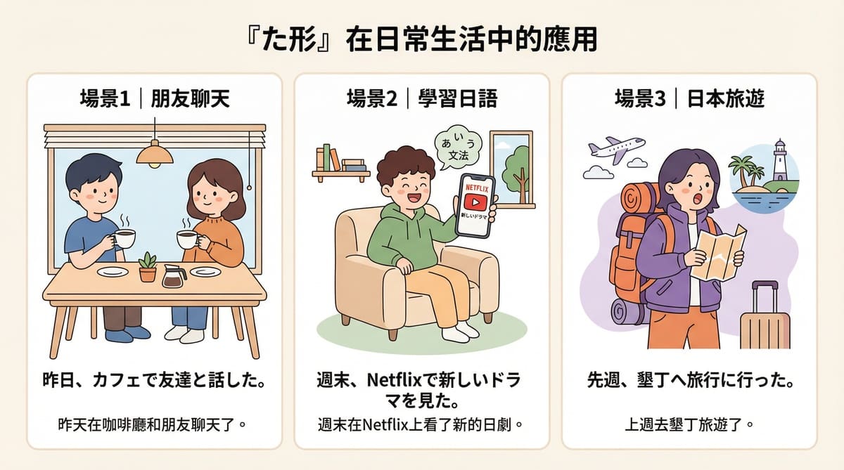 日語た形在日常生活中的實際應用場景,包含朋友聊天、學習日語、日本旅遊等情境