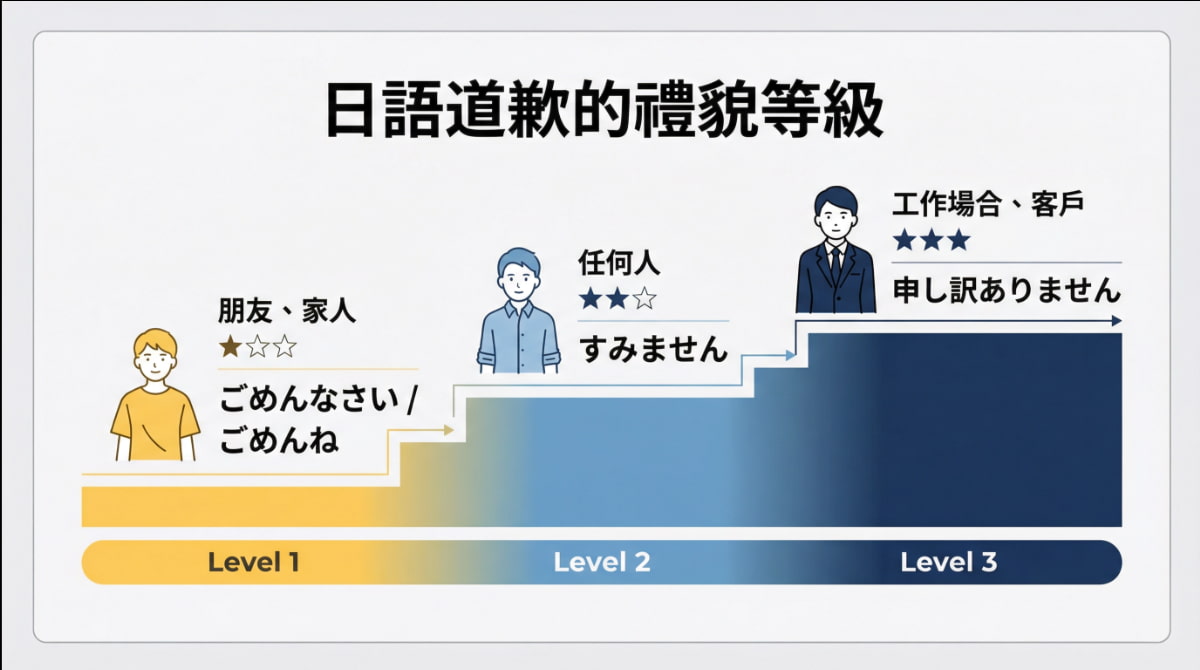 日語道歉禮貌等級圖：從ごめんなさい到すみません再到申し訳ありません的正式程度與使用場合說明