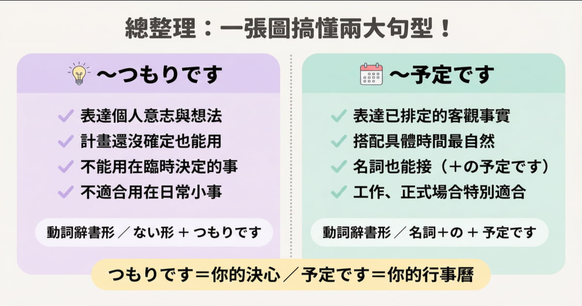日文法「つもりです」與「予定です」用法總整理圖。一張圖快速複習兩種句型的接續方法、使用重點，以及「決心」與「行事曆」的核心概念。
