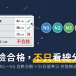 日檢合格條件說明圖：N1至N5各級別合格分數與科目基準分一覽，聽解未達基準分導致不合格的示意圖