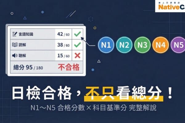 日檢合格條件說明圖：N1至N5各級別合格分數與科目基準分一覽，聽解未達基準分導致不合格的示意圖
