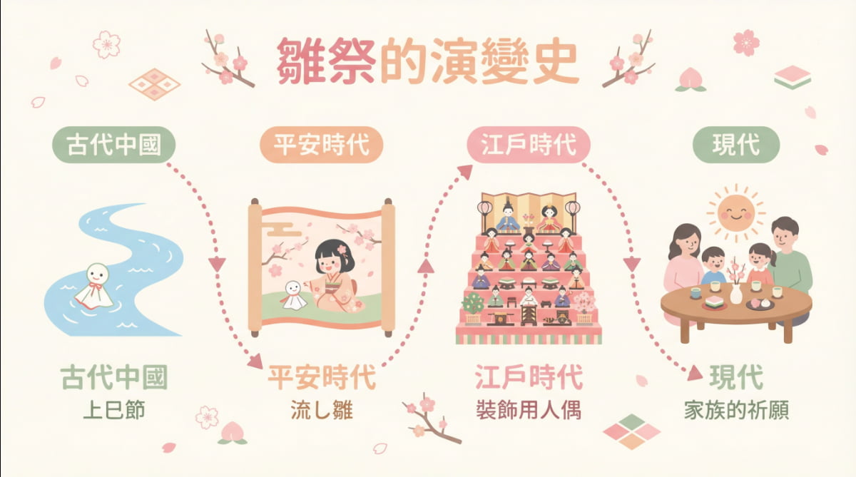 雛祭歷史演變圖解：從古代中國上巳節、平安時代流し雛、江戶時代裝飾人偶，到現代家族祈願的時間軸