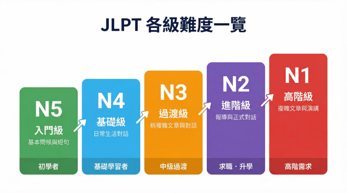 JLPT日文檢定N1至N5各級難度比較一覽表,包含入門級至高階級的程度說明與適合族群