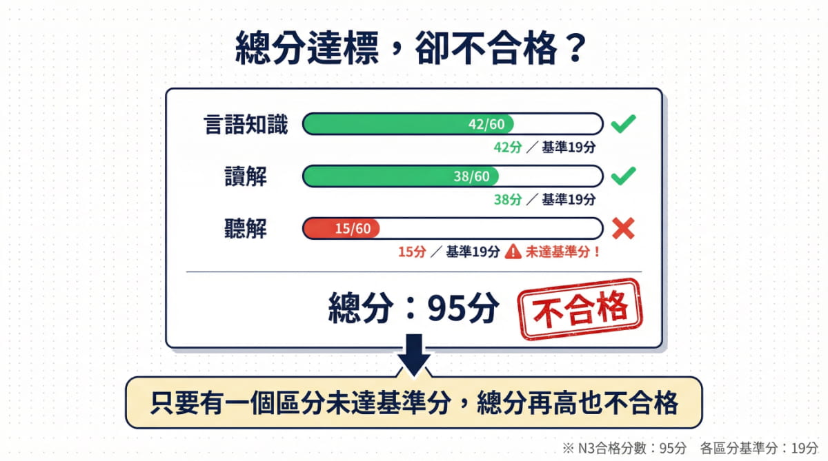 日檢N3不合格案例圖解：言語知識42分、讀解38分均達基準，但聽解僅15分未達基準分19分，導致總分95分仍判定不合格