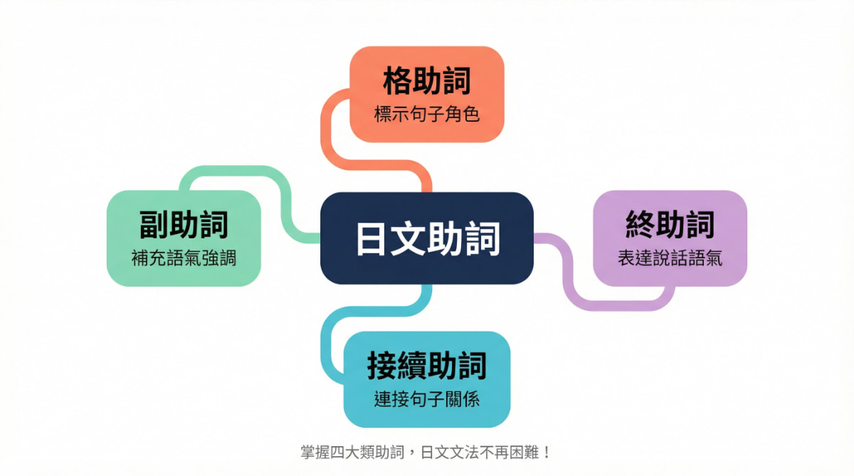 日文四大類助詞總覽：格助詞、接續助詞、副助詞、終助詞的功能與分類圖解