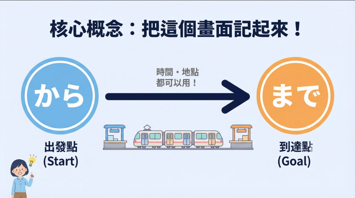 日語助詞「から」表示出發點（Start）、「まで」表示到達點（Goal），用箭頭圖示說明時間與地點的起點終點概念