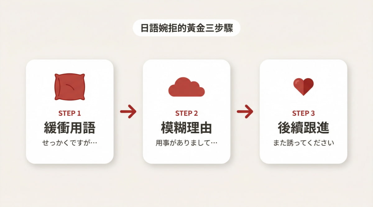學日語必學的婉拒三步驟圖解：緩衝用語、模糊理由、後續跟進