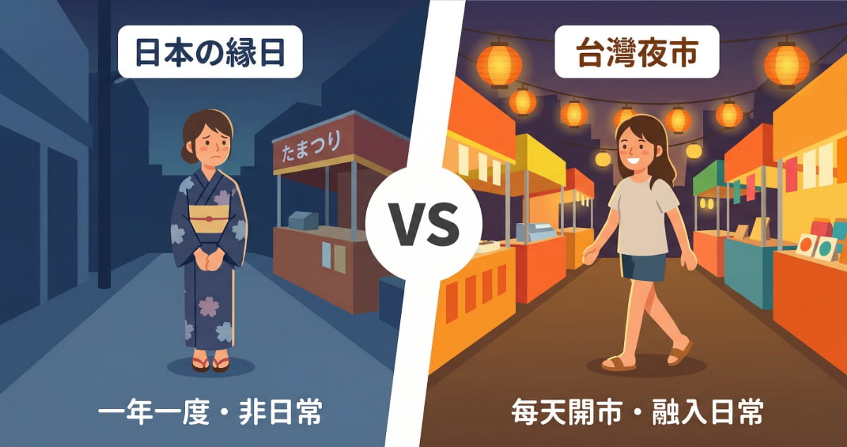 日本縁日與台灣夜市的差異比較圖：日本縁日一年一度屬於非日常，台灣夜市每天開市融入日常生活