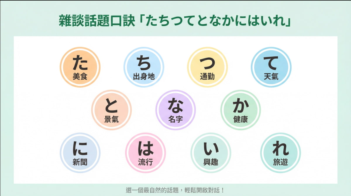 日語雜談話題口訣「たちつてとなかにはいれ」圖解——11種實用話題類型一覽，幫助日語學習者輕鬆開啟對話