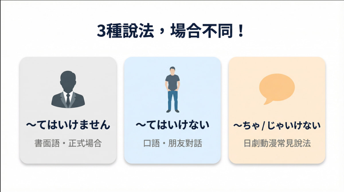 「〜てはいけません」「〜てはいけない」「〜ちゃじゃいけない」三種說法比較，書面語、口語、日劇動漫常見說法