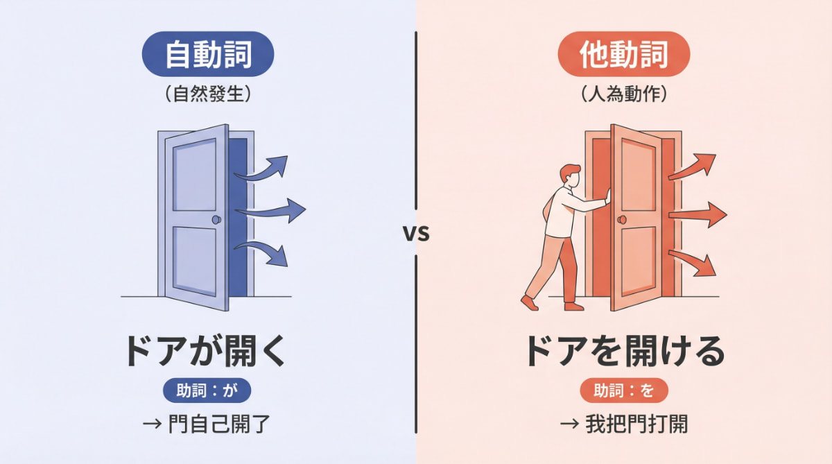 日文自動詞句型「ドアが開く」與他動詞句型「ドアを開ける」的對照說明圖，標示助詞が與を的用法差異