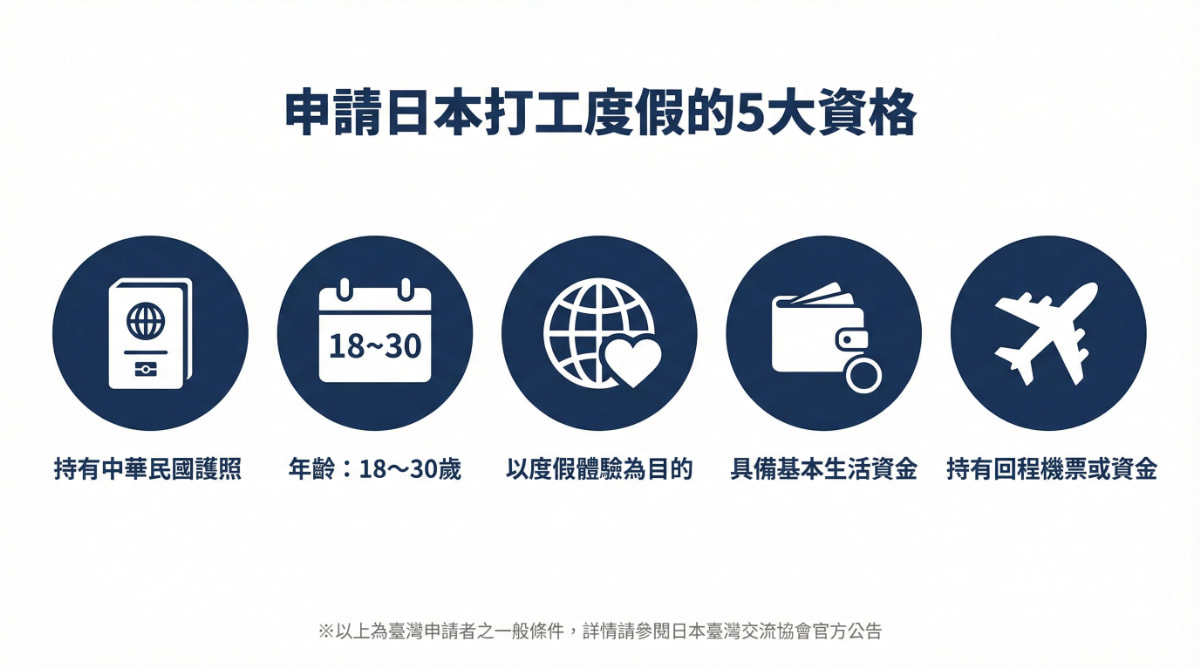 申請日本打工度假簽證的5大資格條件圖解－年齡18至30歲、持有中華民國護照等基本要求