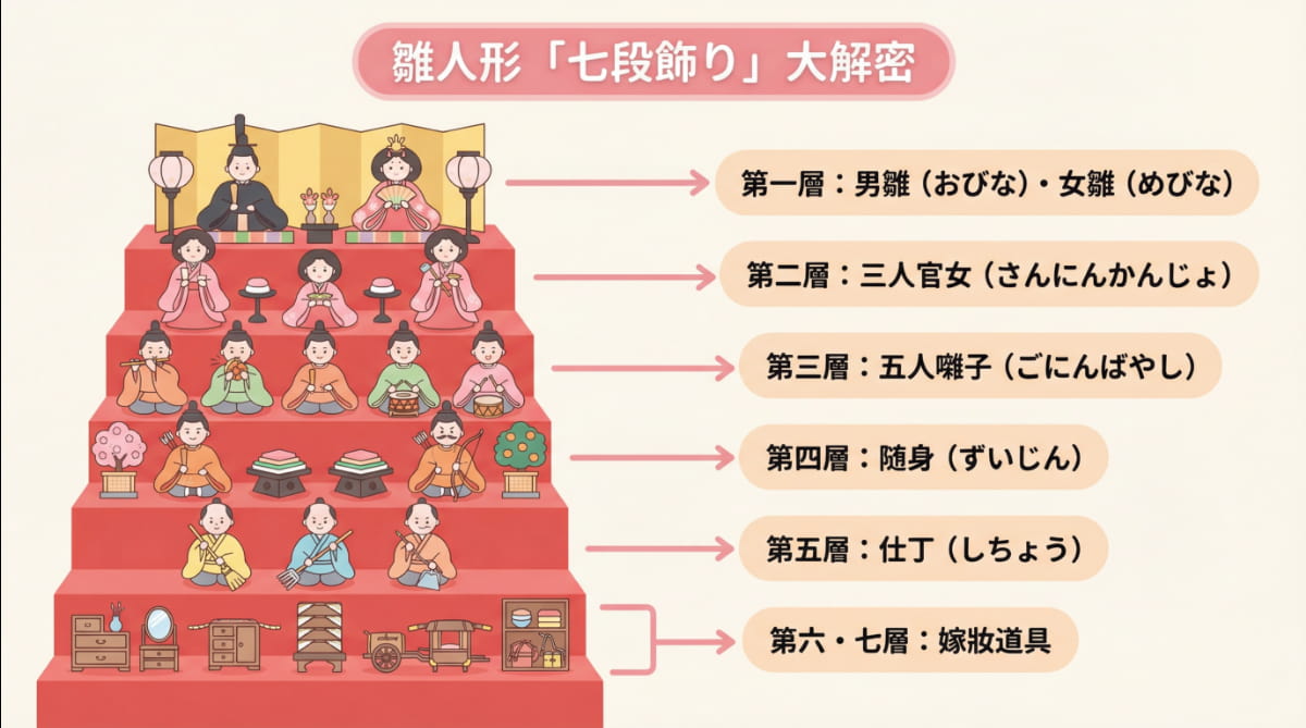 日本雛祭七段飾り解說圖，標示各層人偶名稱：男雛、女雛、三人官女、五人囃子、随身、仕丁及嫁妝道具