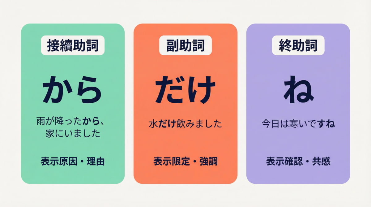 接續助詞から、副助詞だけ、終助詞ね的例句與用法比較圖解