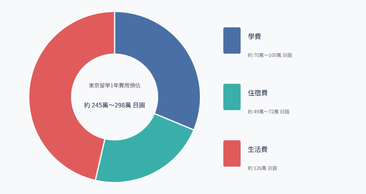 東京日本語言學校一年費用預估圖表：學費約70萬至100萬、住宿費約49萬至72萬、生活費約126萬日圓