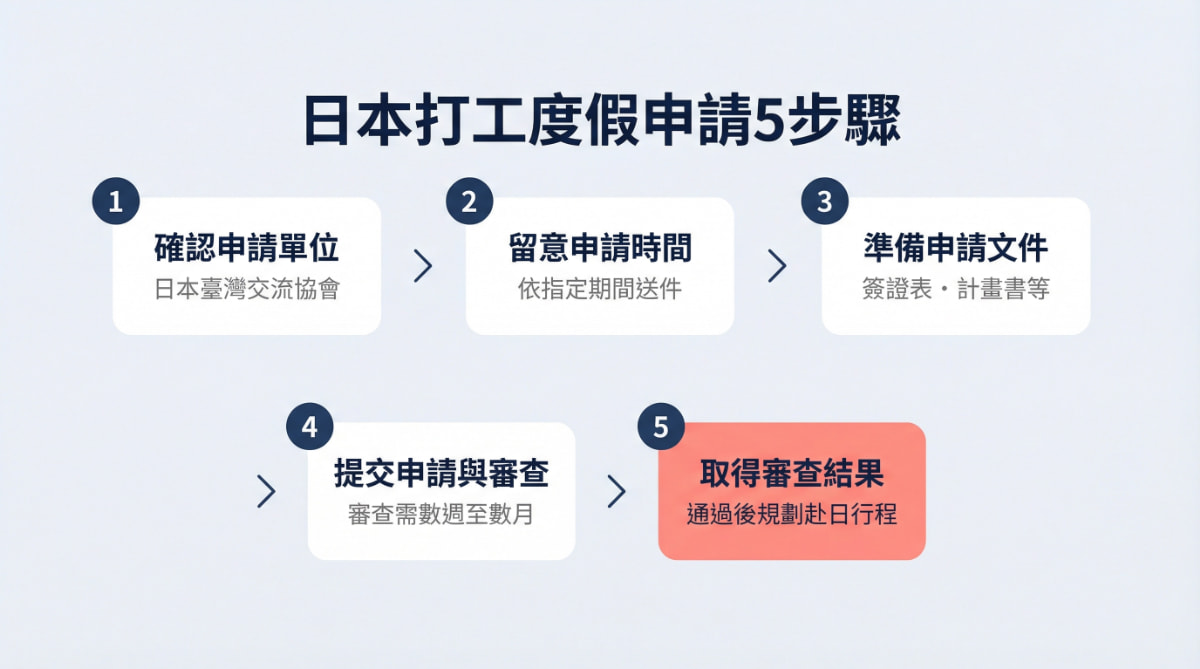 日本打工度假申請流程5步驟圖解－從確認申請單位到取得簽證結果的完整步驟說明