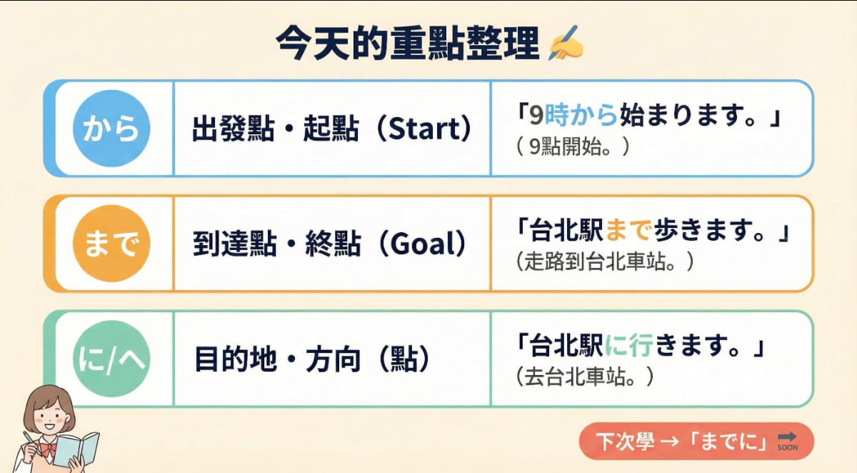 N5日語文法重點整理：「から」出發點起點、「まで」到達點終點、「に/へ」目的地方向，附例句對照表