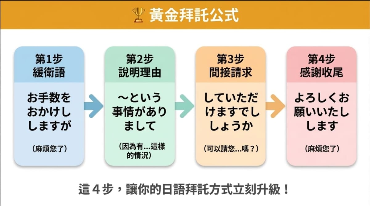 日語拜託的黃金公式4步驟：緩衝語、說明理由、間接提出請求、感謝收尾，讓日本人對你好感大增的實用日語會話技巧