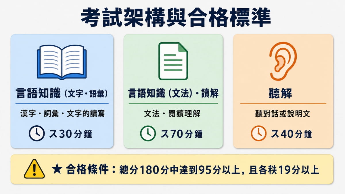 日檢N3考試架構與合格標準－三科目時間分配及各科19分門檻說明