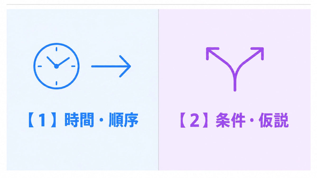 JLPT N4文法分類：時間順序・條件假設句型整理