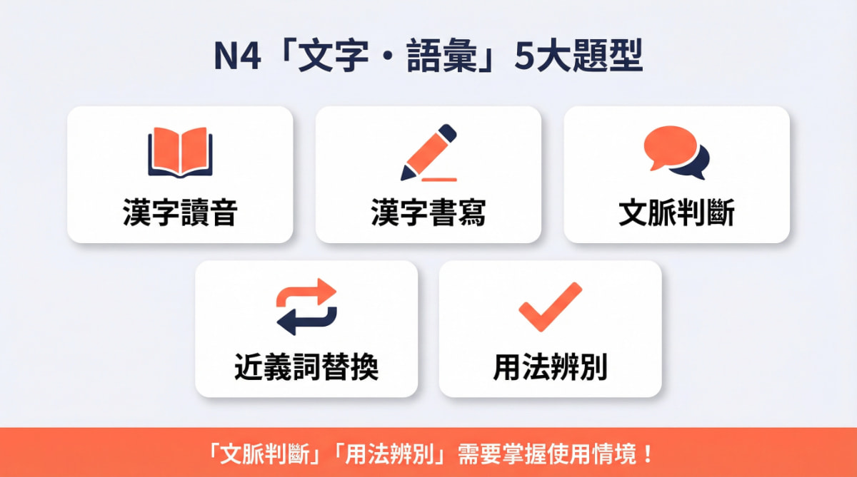 N4文字語彙的5大題型：漢字讀音、漢字書寫、文脈判斷、近義詞替換、用法辨別