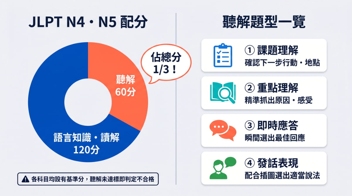 JLPT N4・N5聽解配分圓餅圖與四大題型一覽——課題理解、重點理解、即時應答、發話表現