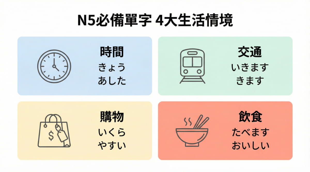 N5必備單字4大生活情境分類圖解：時間、交通、購物、飲食，含日文單字例句對照